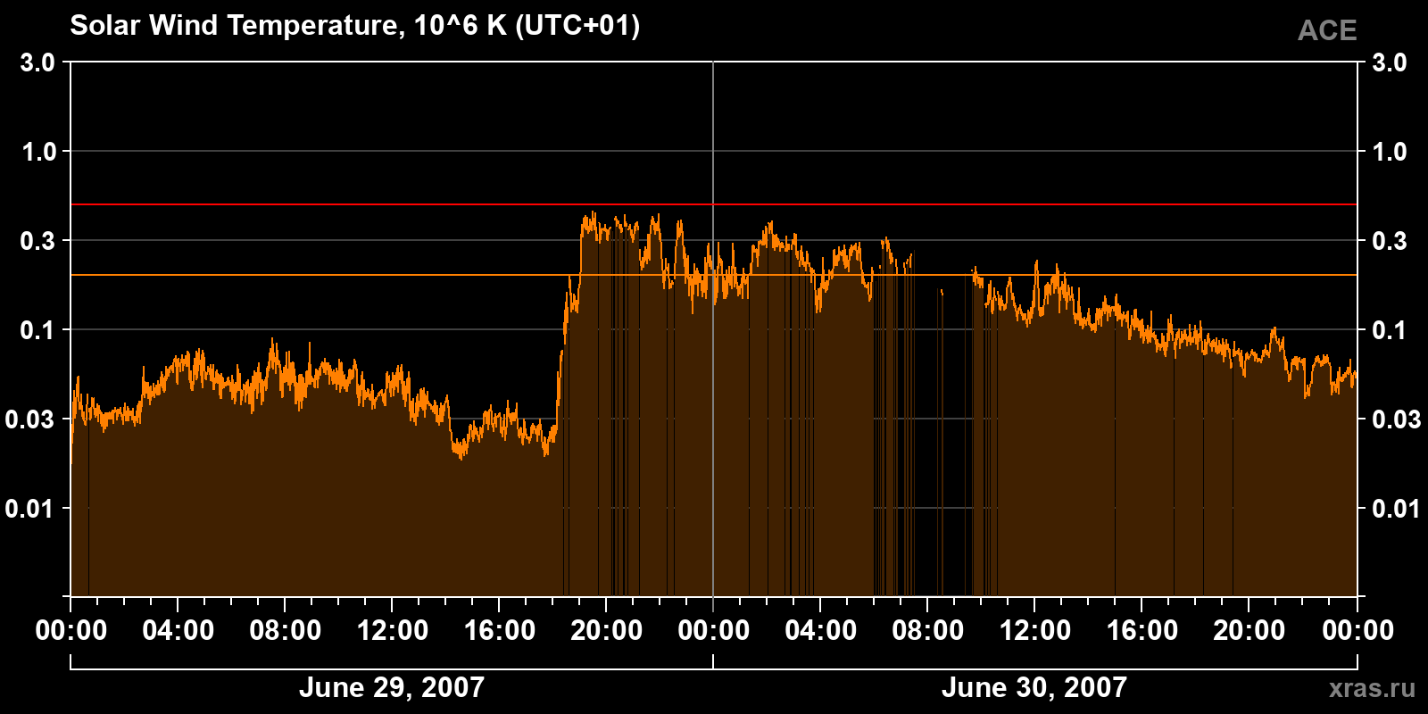 Solar wind temperature