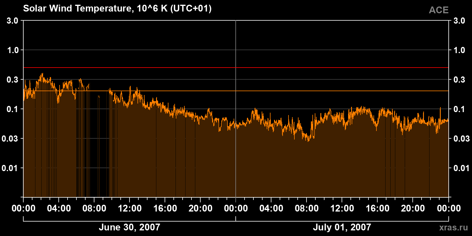 Solar wind temperature