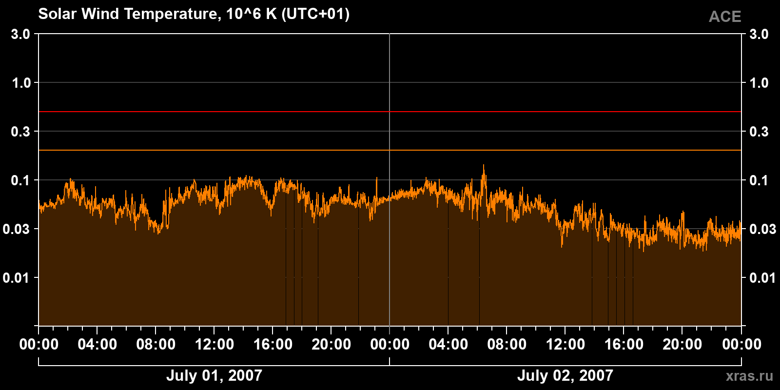 Solar wind temperature