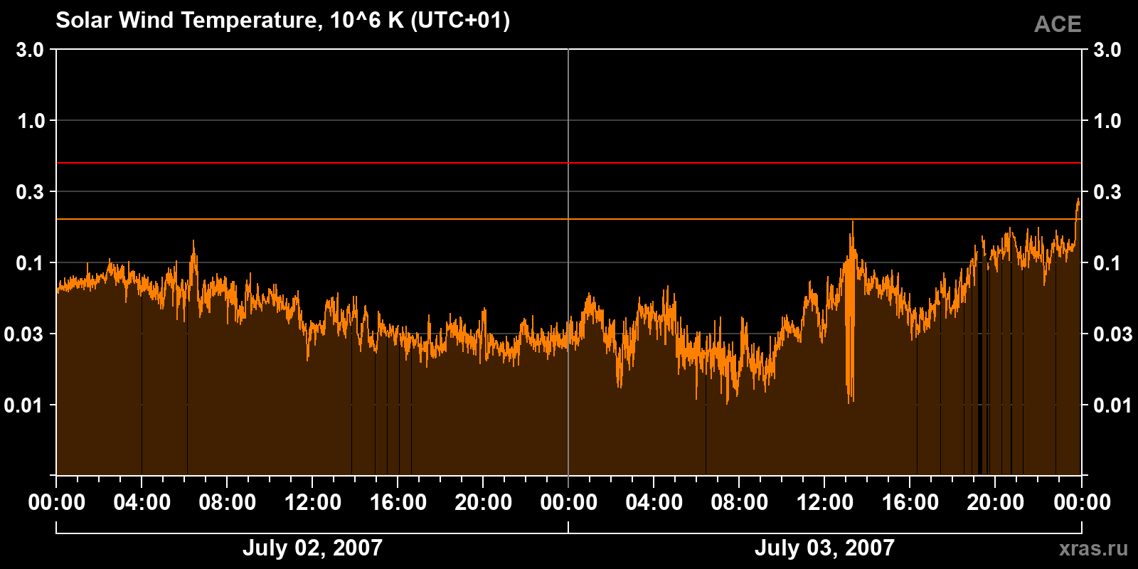 Solar wind temperature