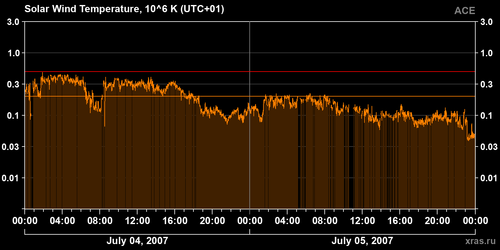 Solar wind temperature