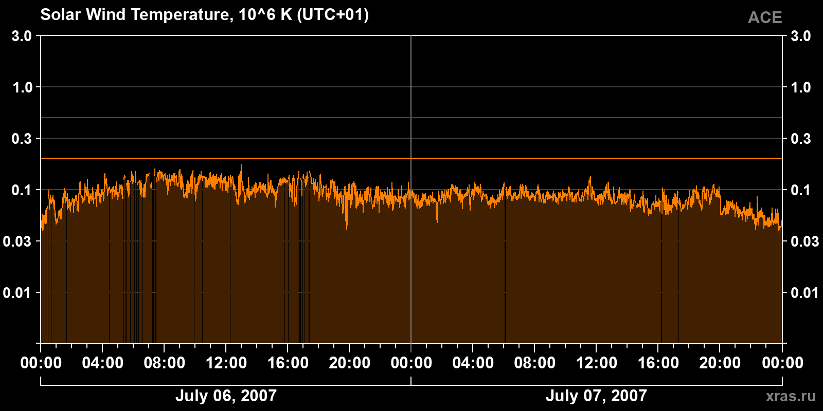 Solar wind temperature