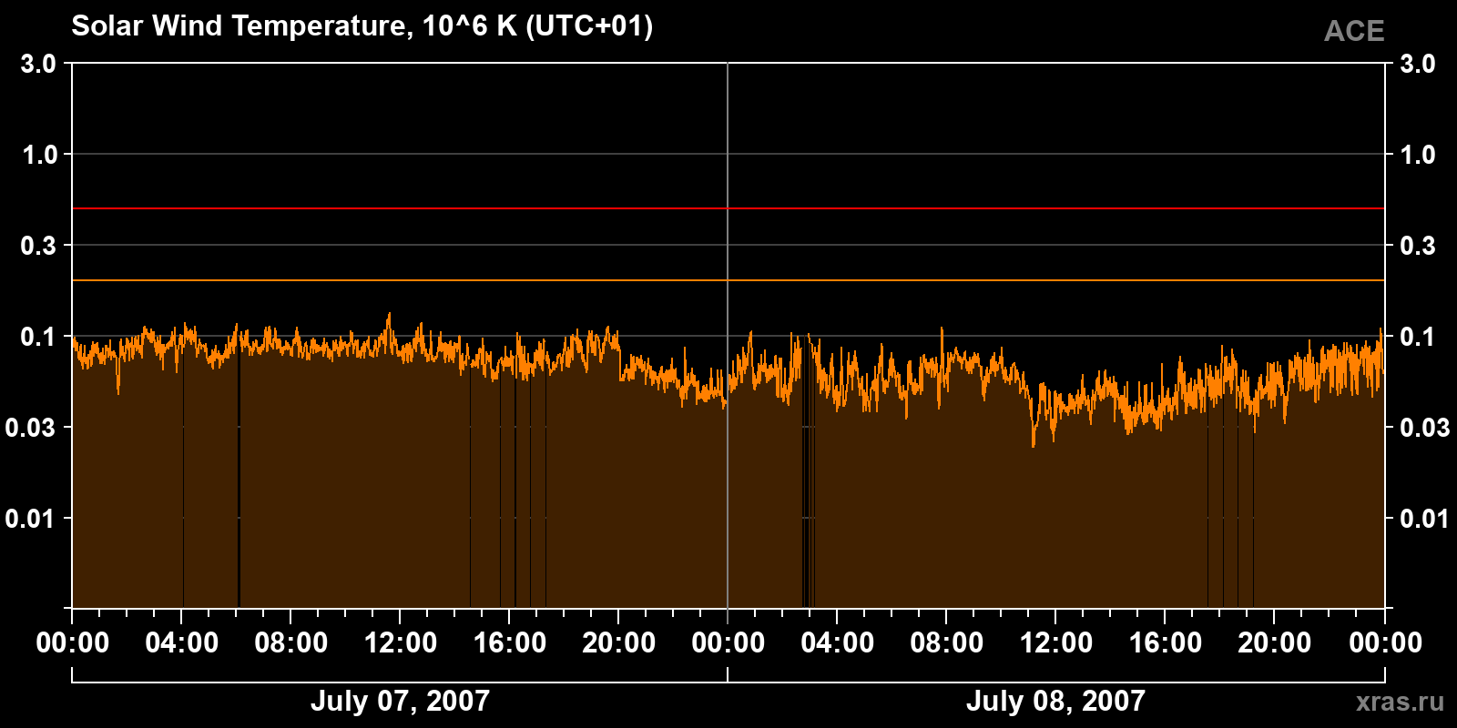 Solar wind temperature