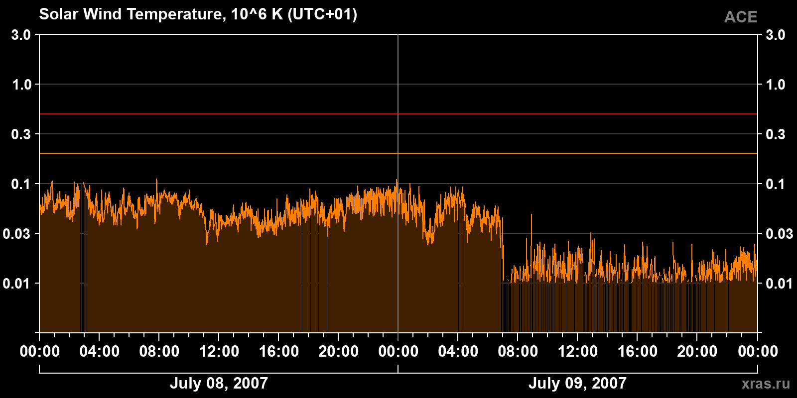 Solar wind temperature