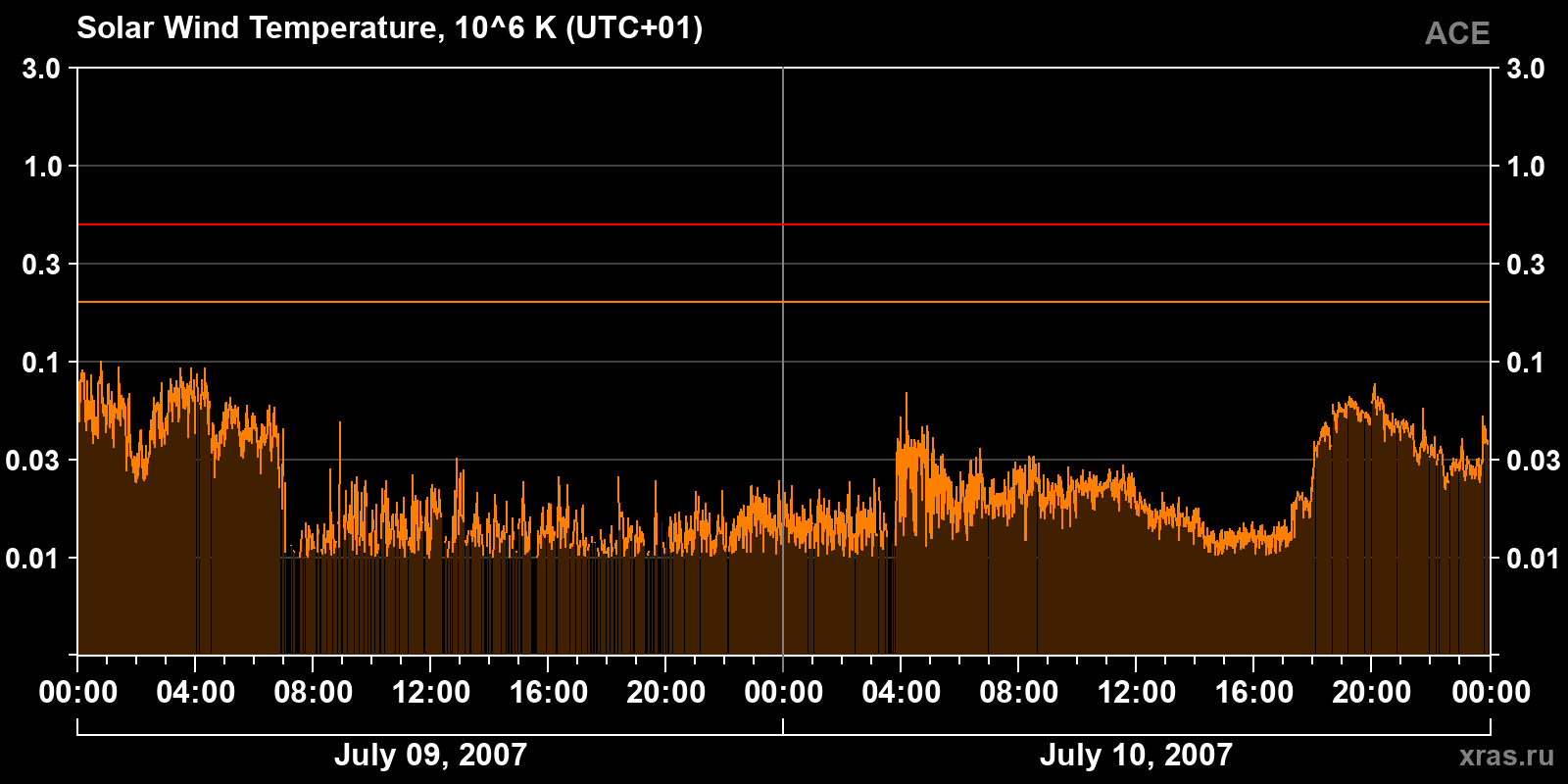 Solar wind temperature