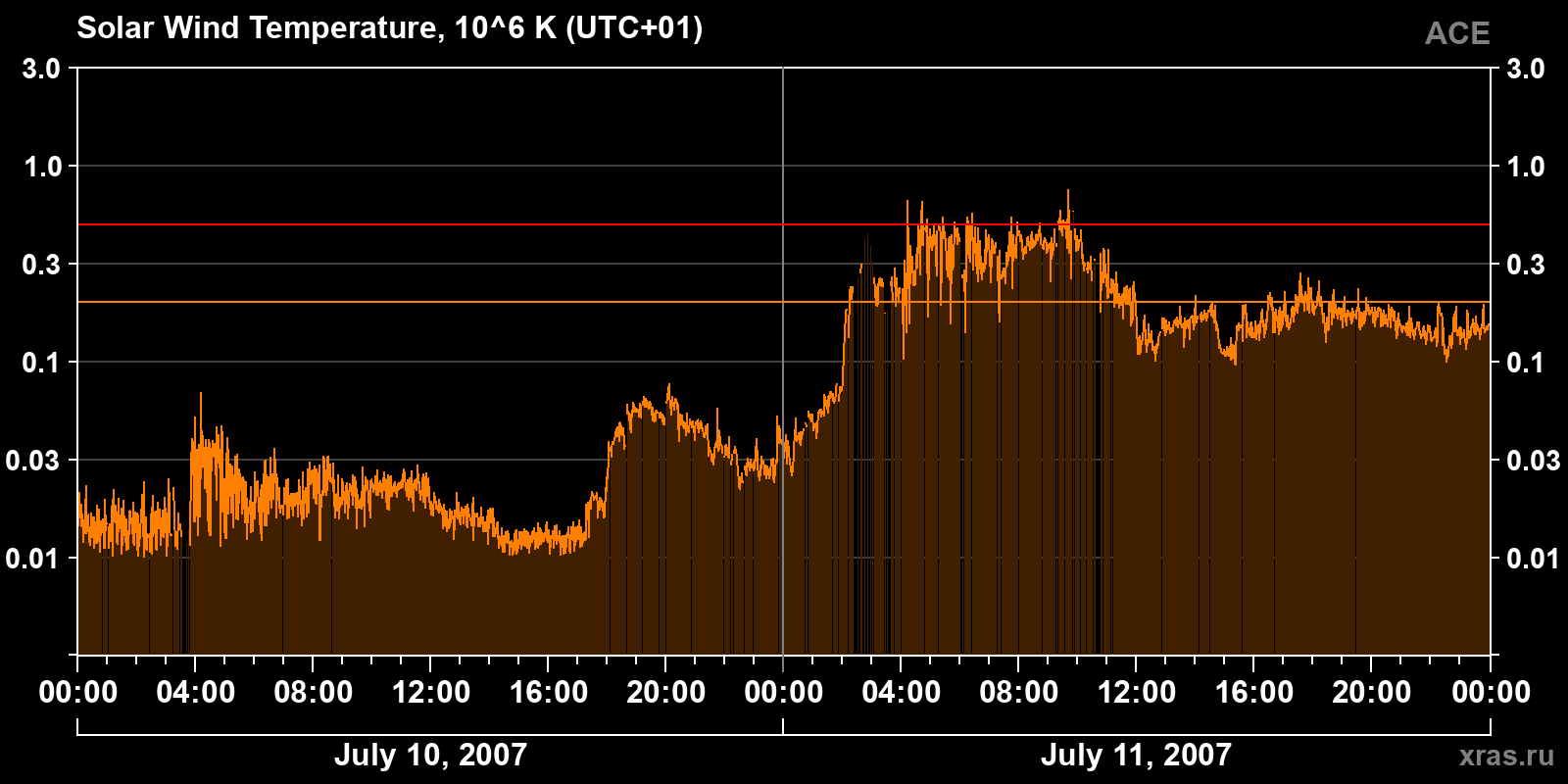 Solar wind temperature