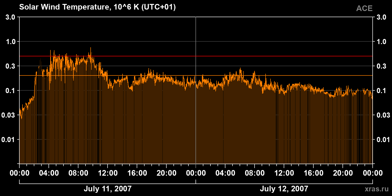 Solar wind temperature