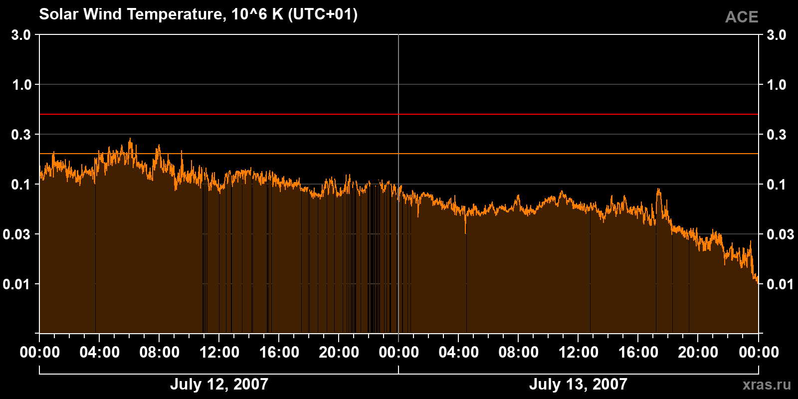 Solar wind temperature