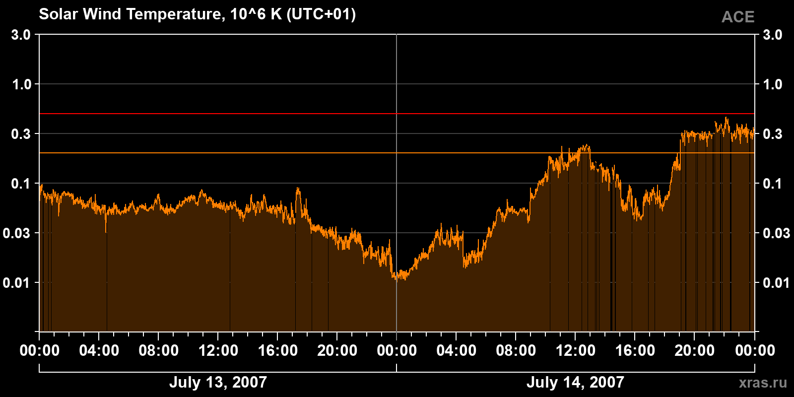 Solar wind temperature