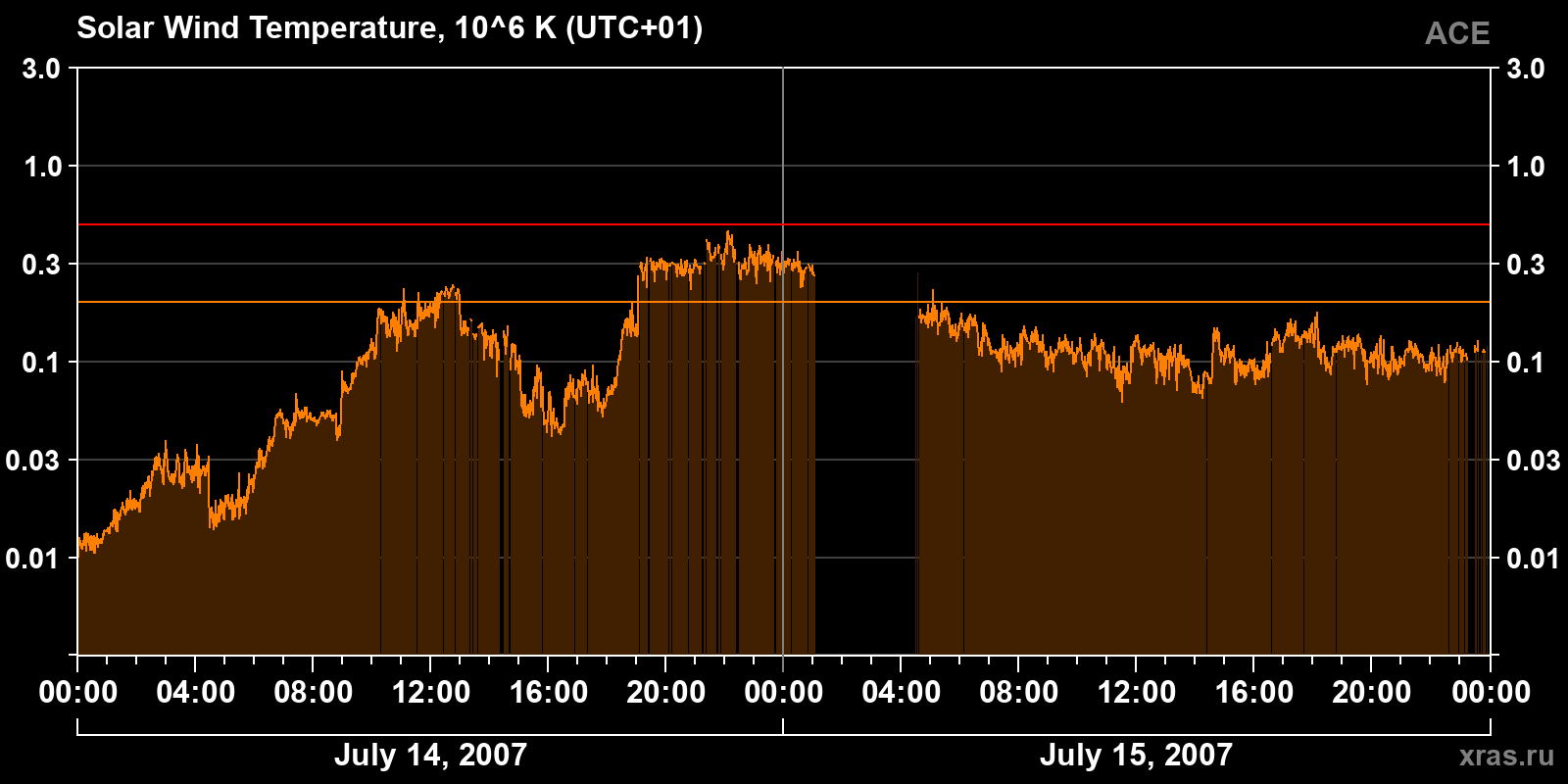 Solar wind temperature