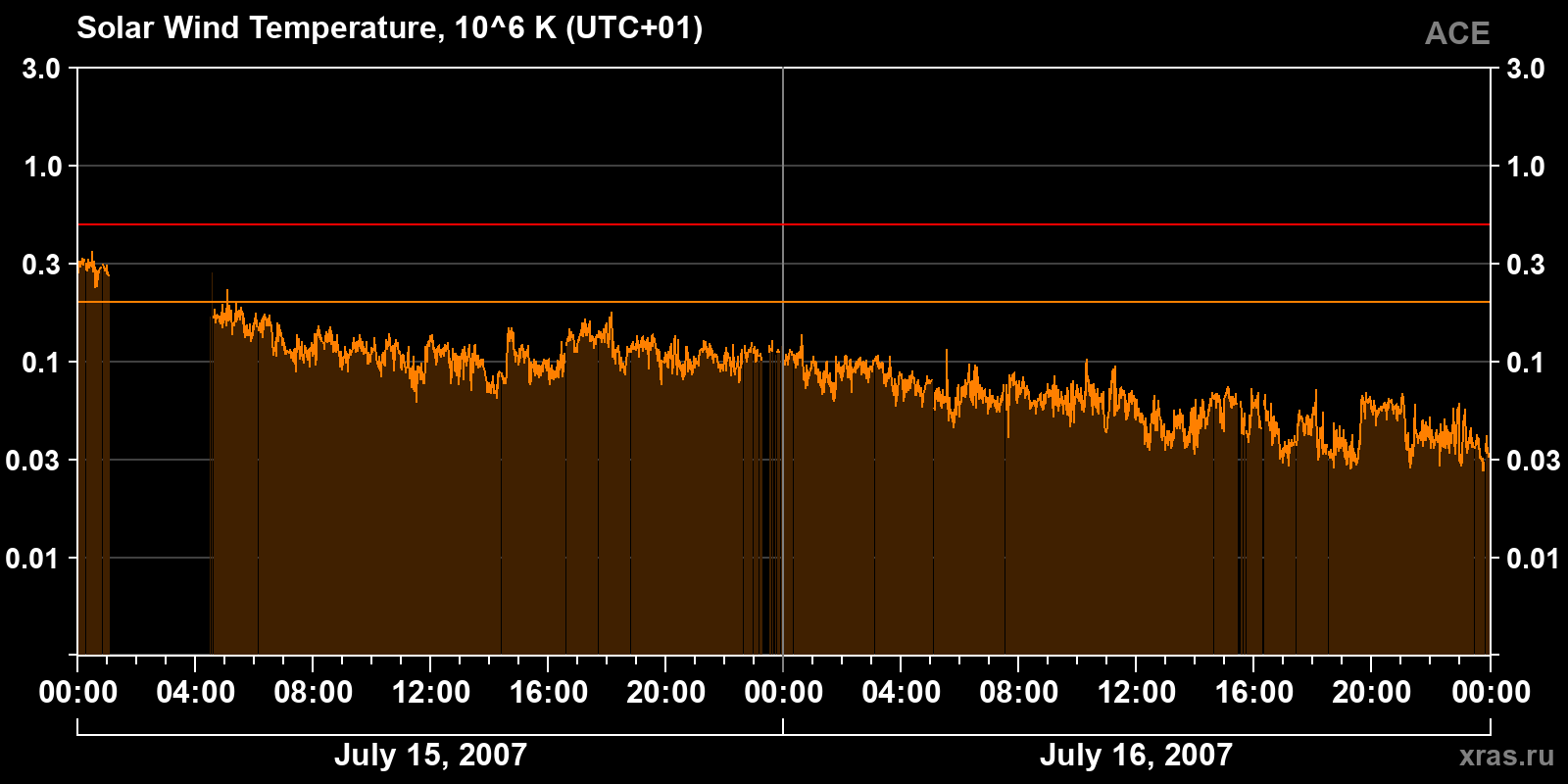 Solar wind temperature