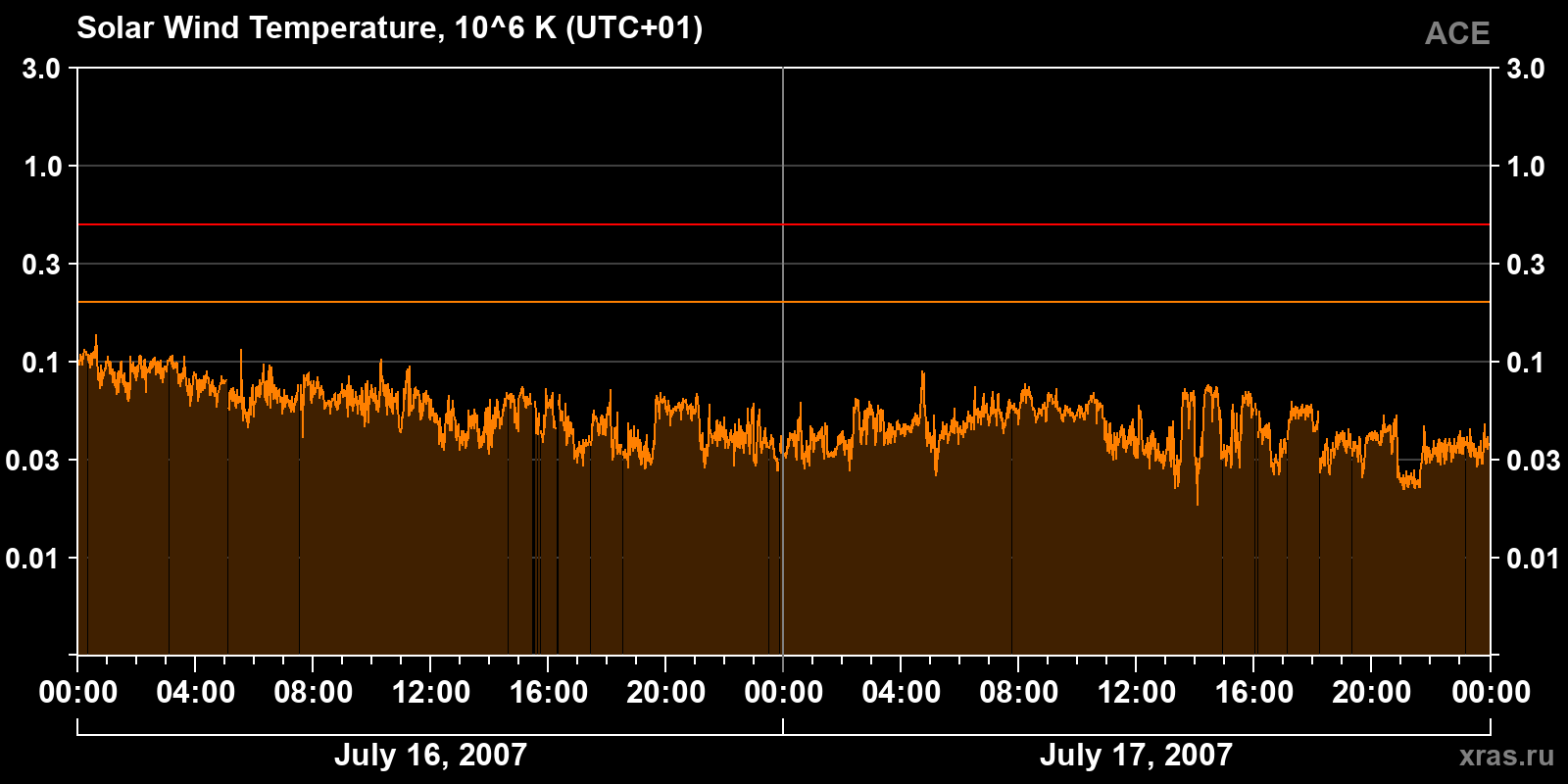 Solar wind temperature