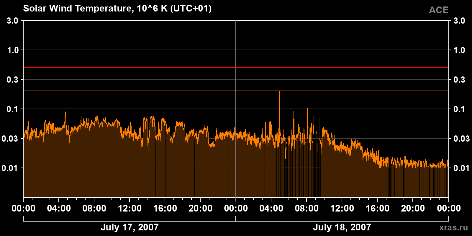 Solar wind temperature
