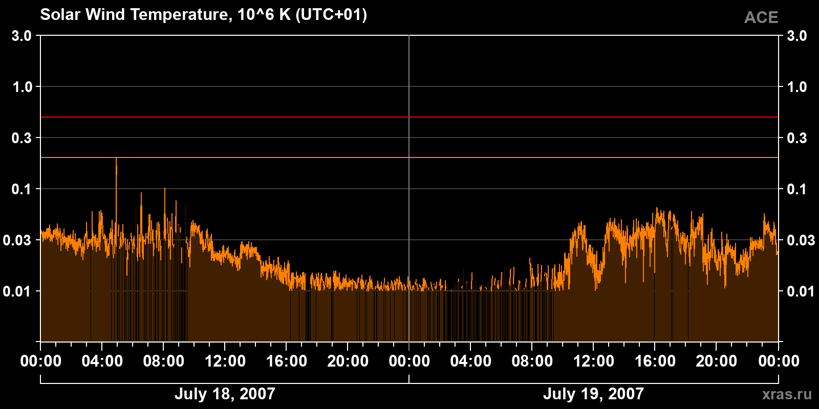 Solar wind temperature