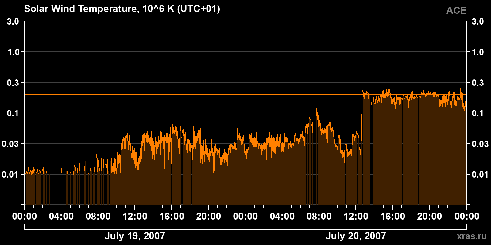 Solar wind temperature