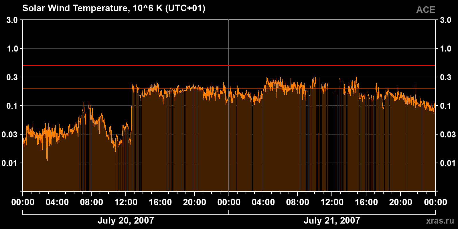 Solar wind temperature