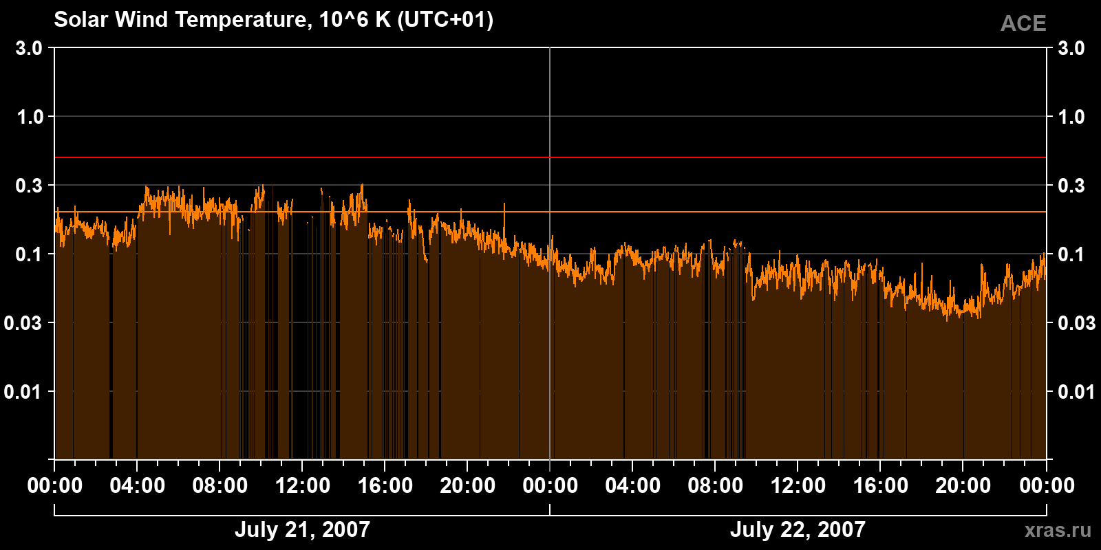 Solar wind temperature