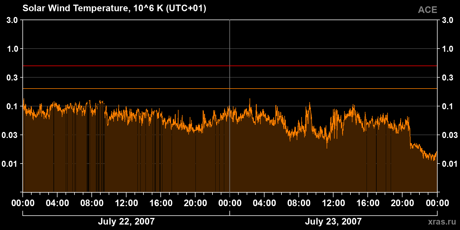 Solar wind temperature