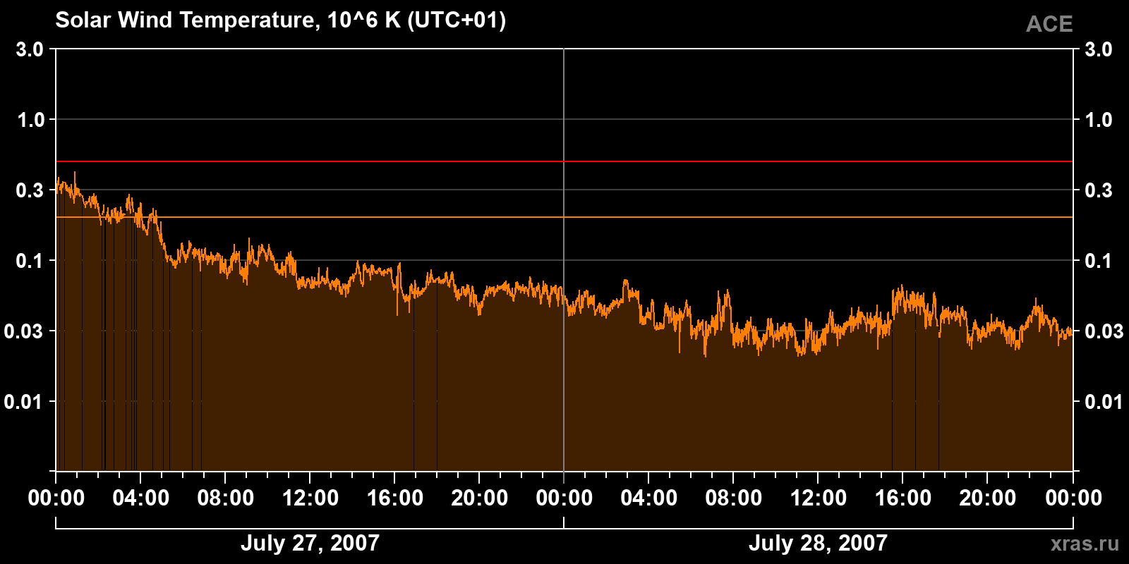 Solar wind temperature