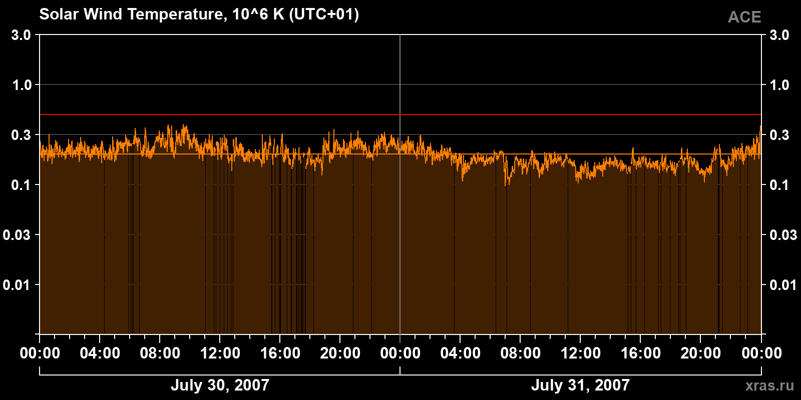 Solar wind temperature