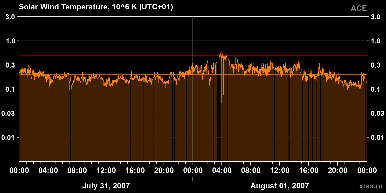 Solar wind temperature