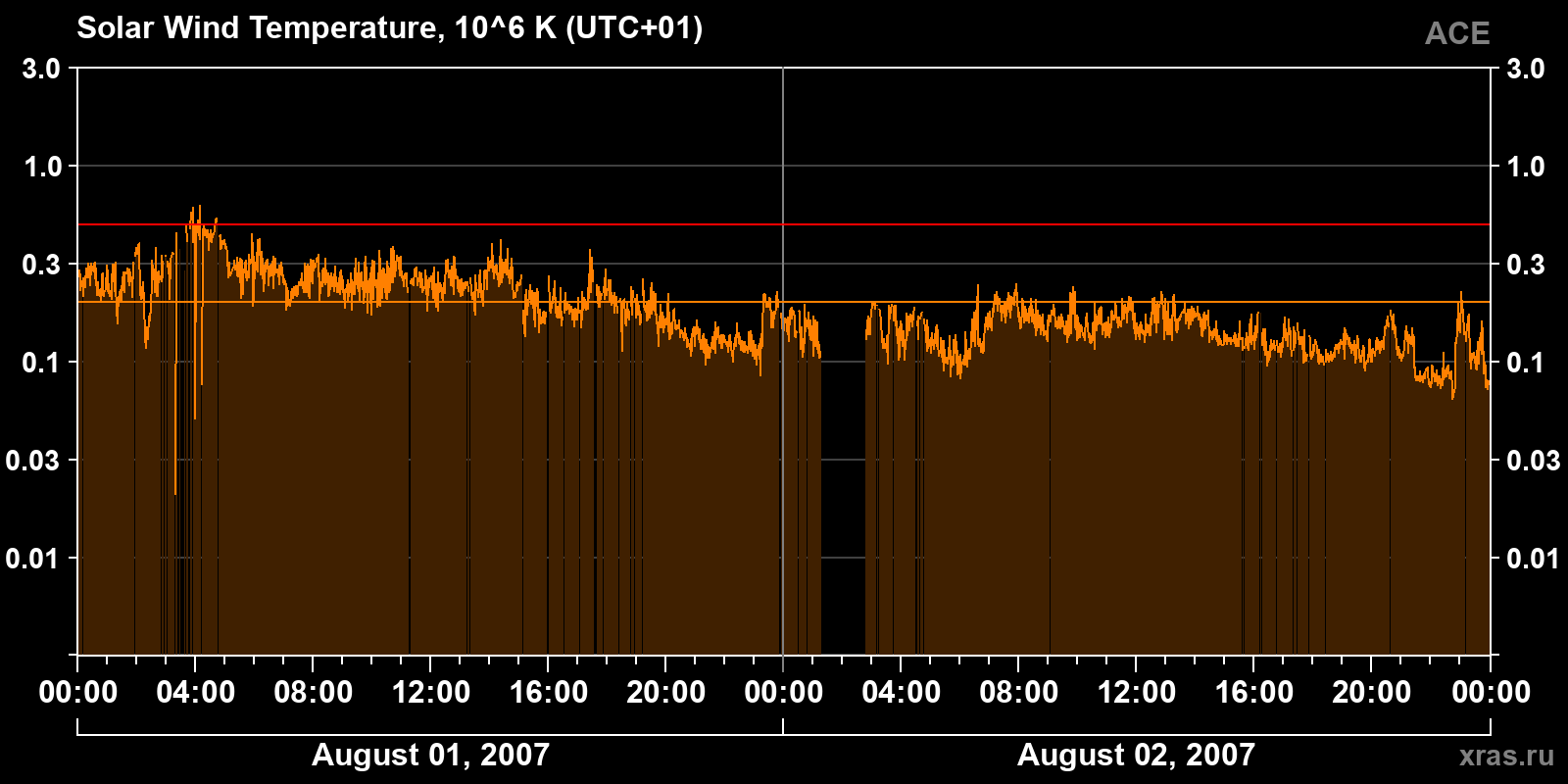 Solar wind temperature