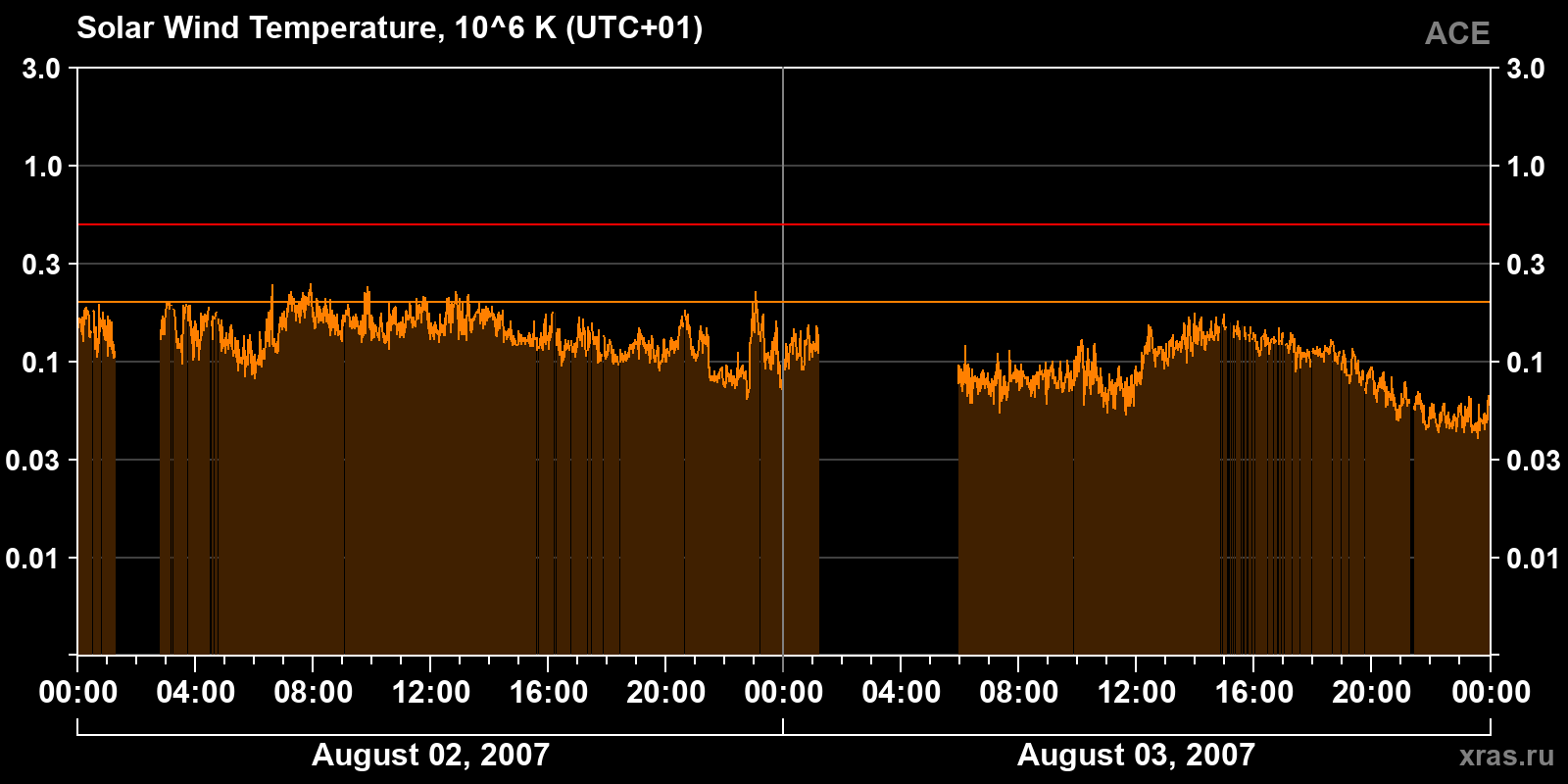 Solar wind temperature