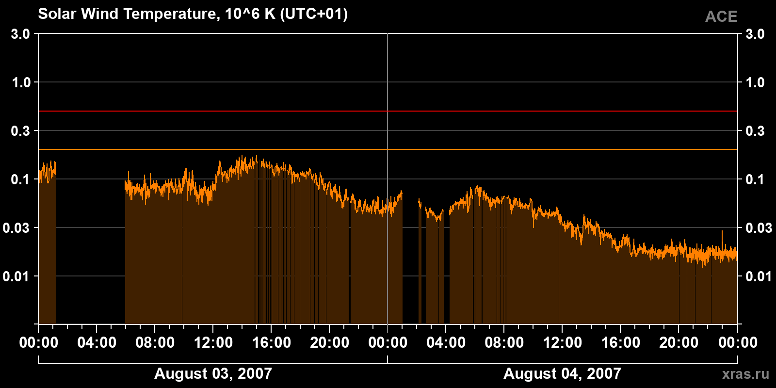 Solar wind temperature