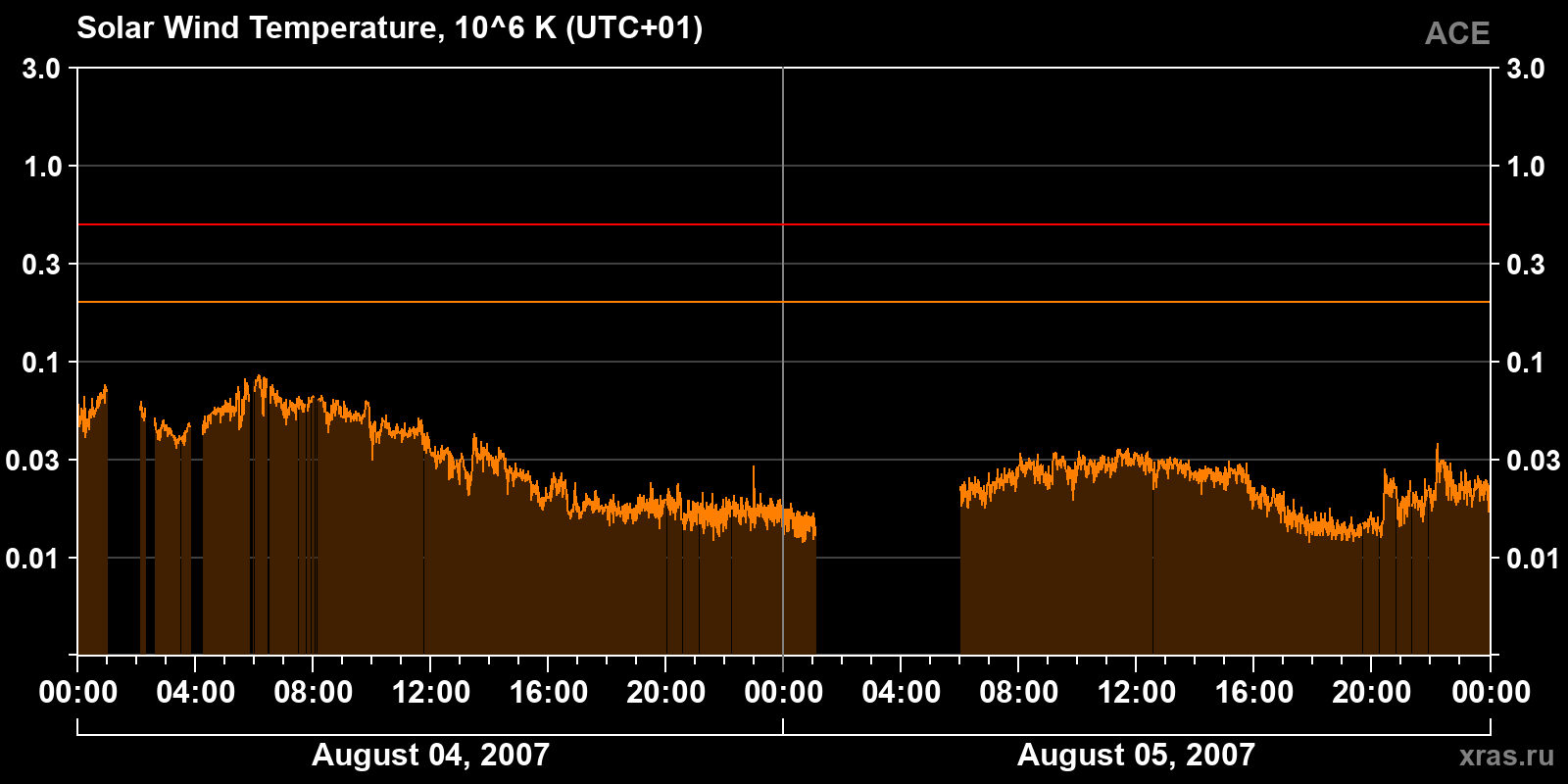 Solar wind temperature