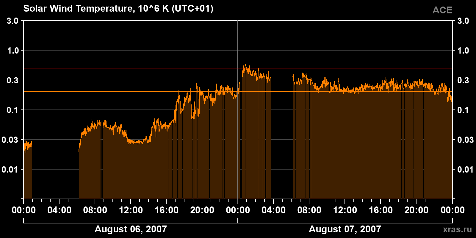 Solar wind temperature