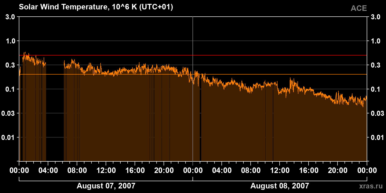 Solar wind temperature