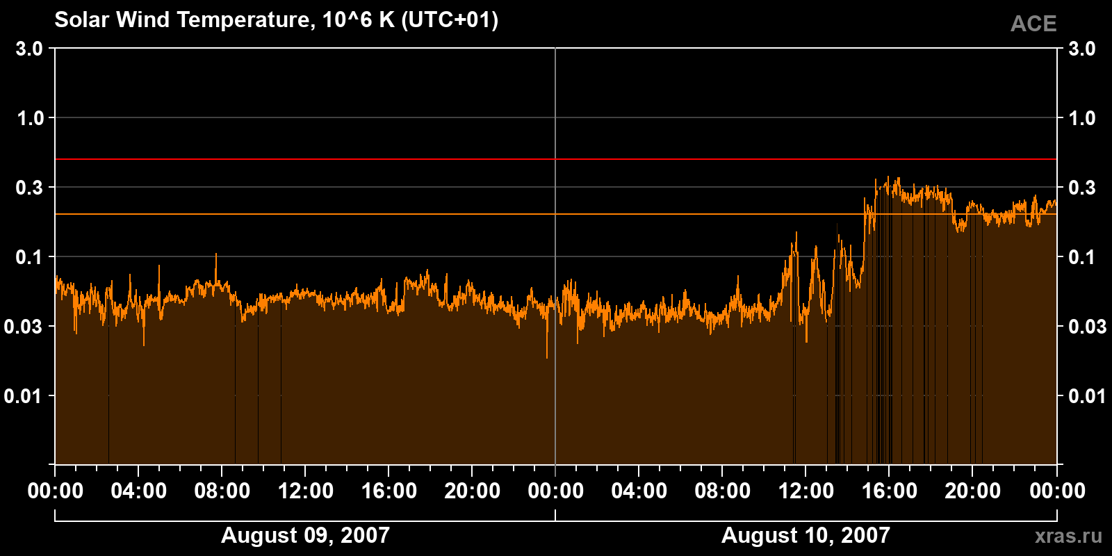 Solar wind temperature
