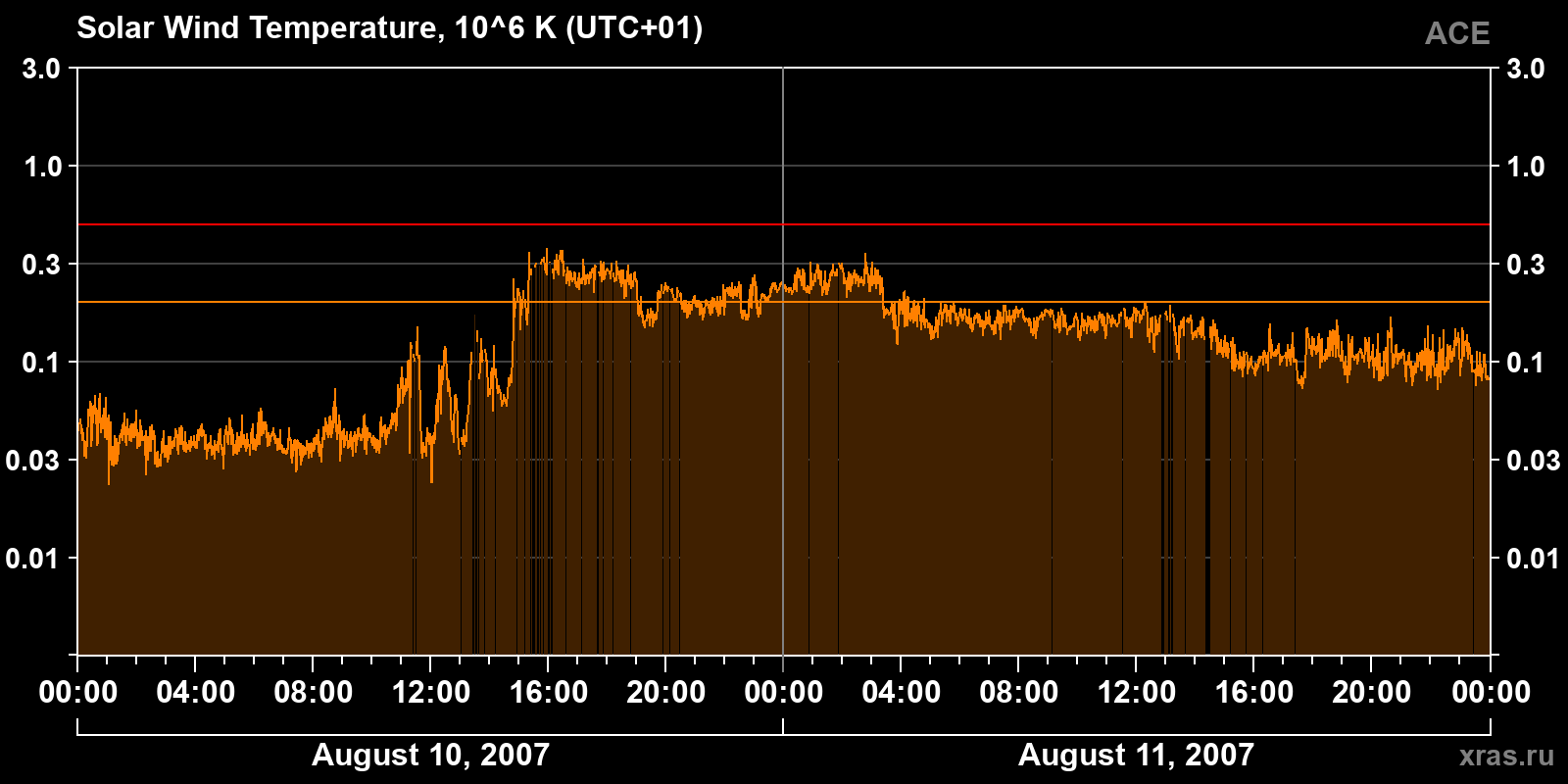 Solar wind temperature