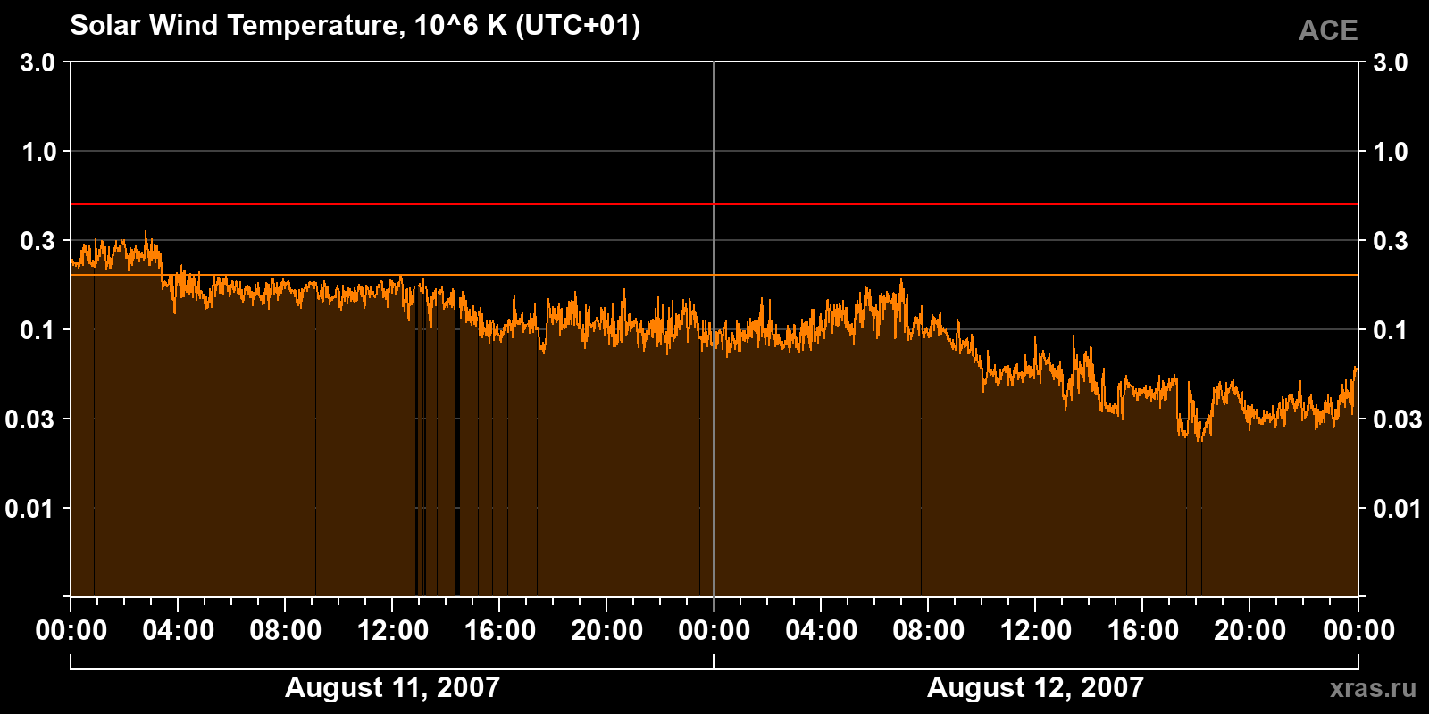 Solar wind temperature