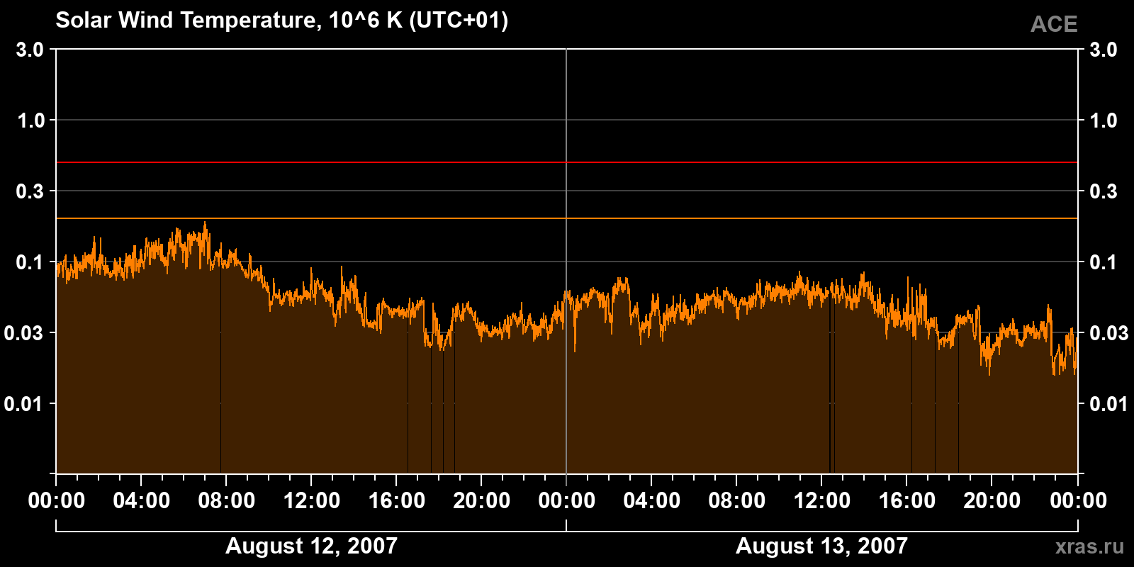 Solar wind temperature