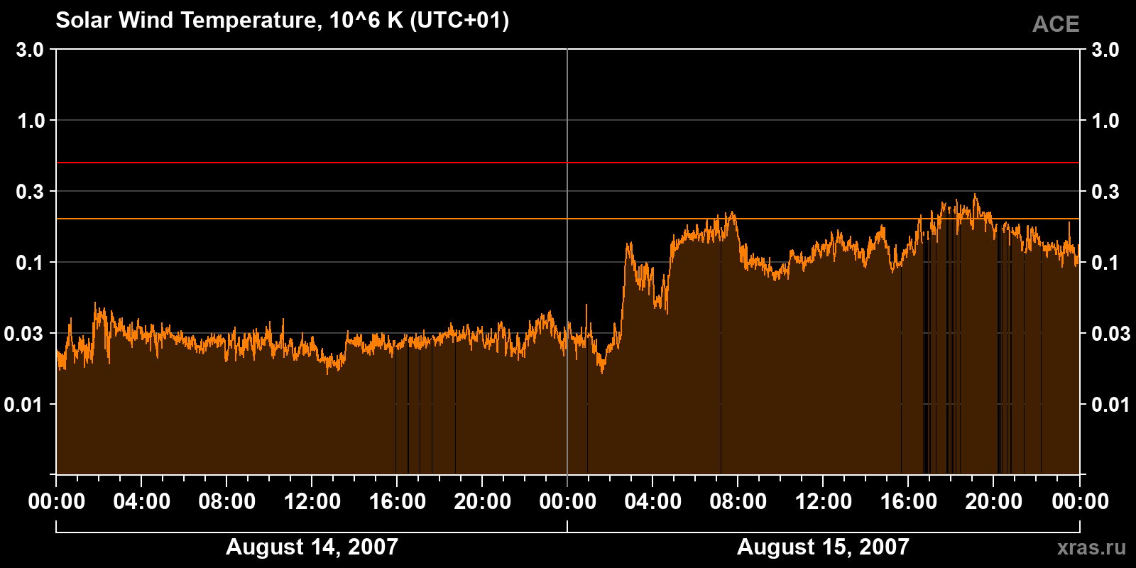 Solar wind temperature