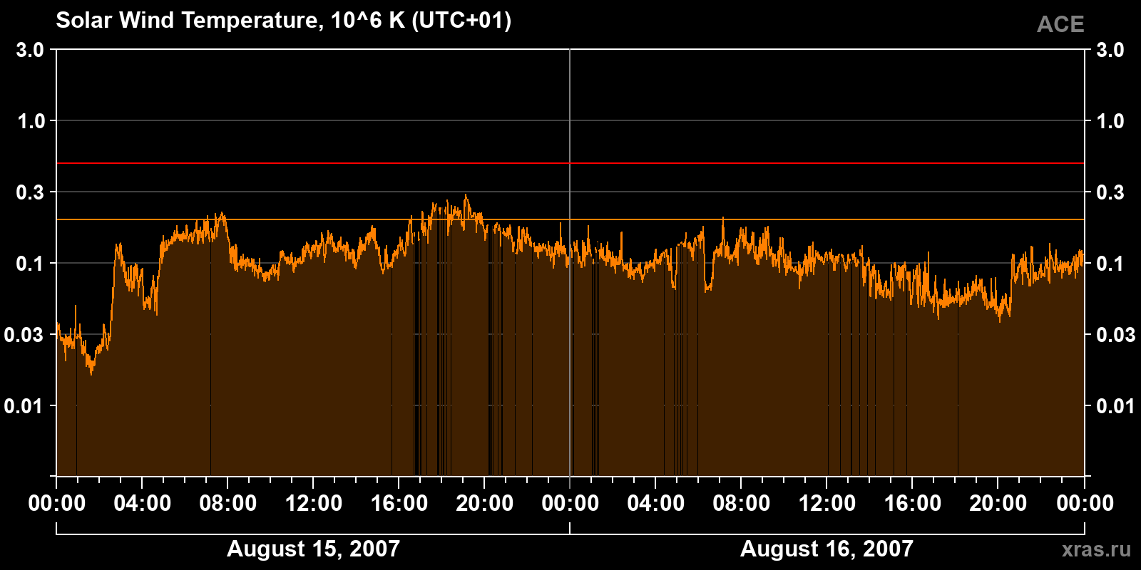 Solar wind temperature