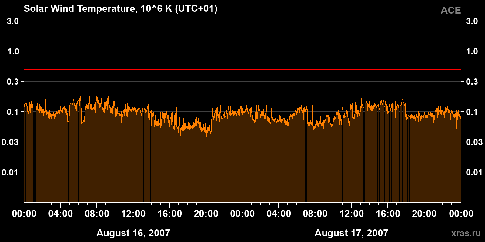 Solar wind temperature