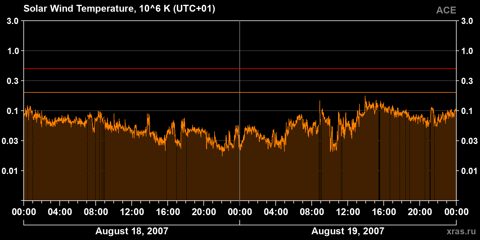 Solar wind temperature