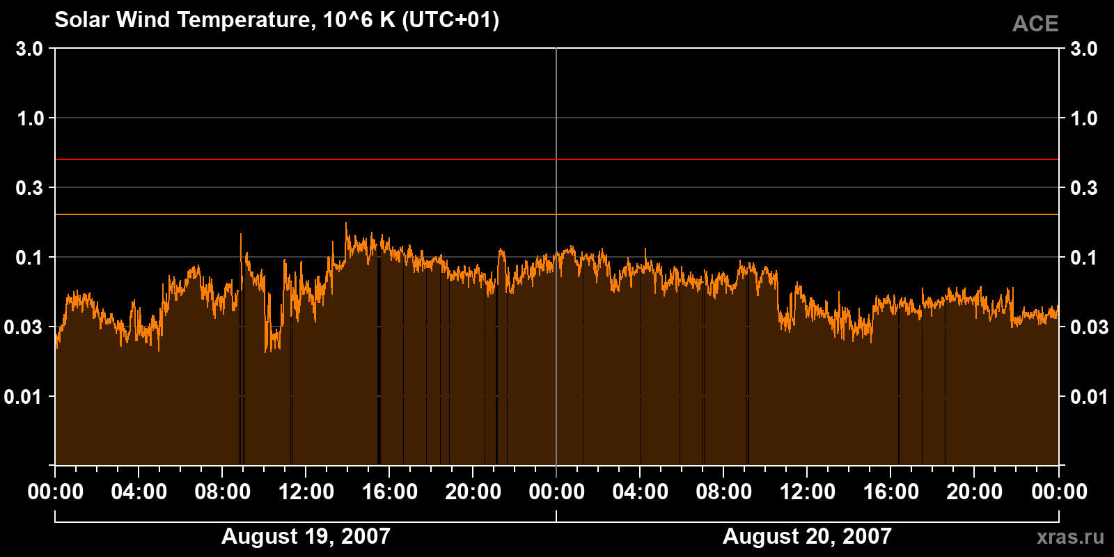 Solar wind temperature