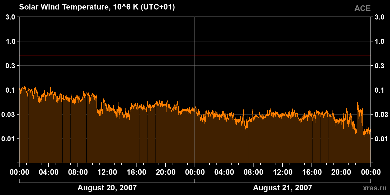 Solar wind temperature