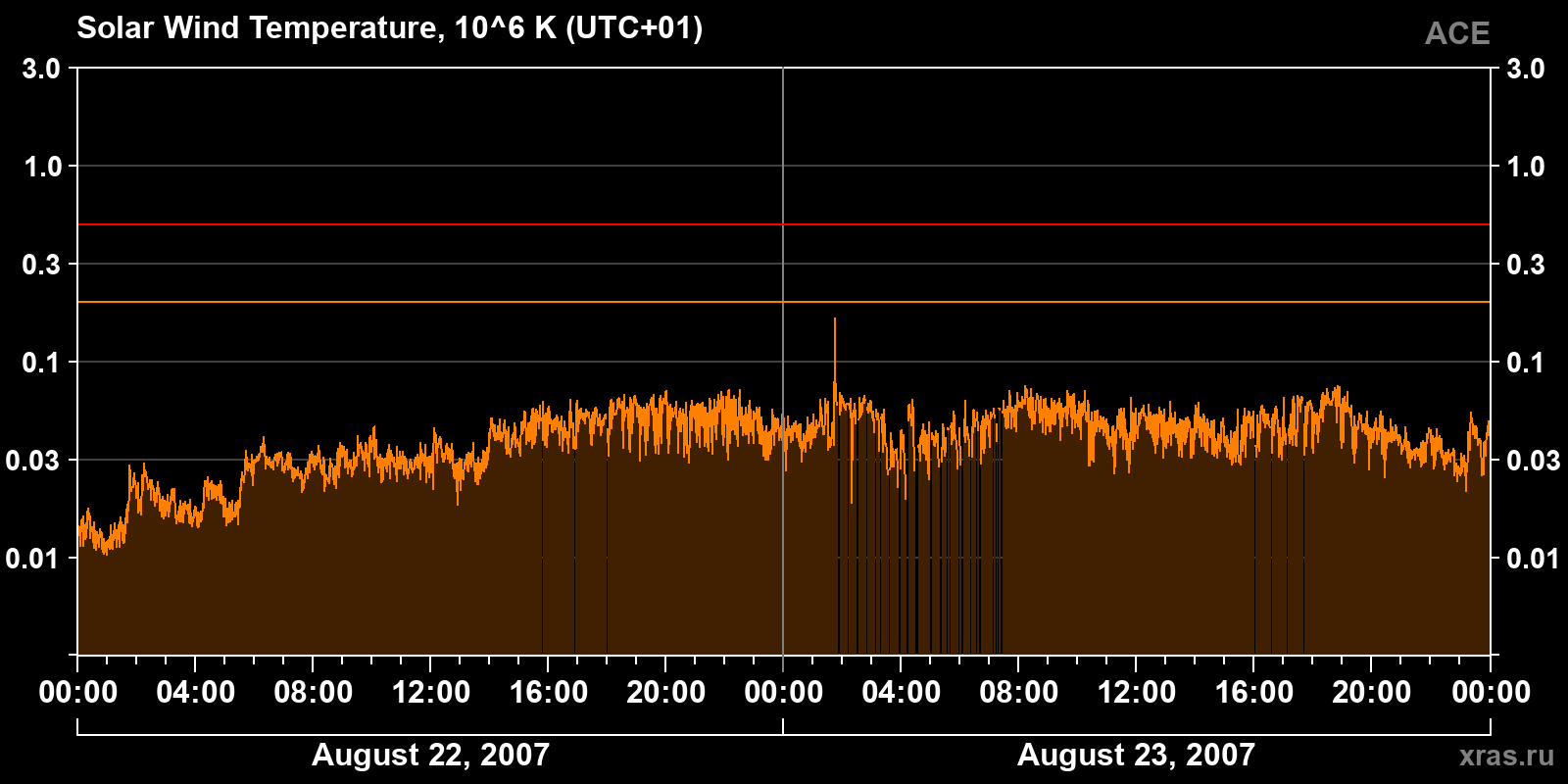 Solar wind temperature