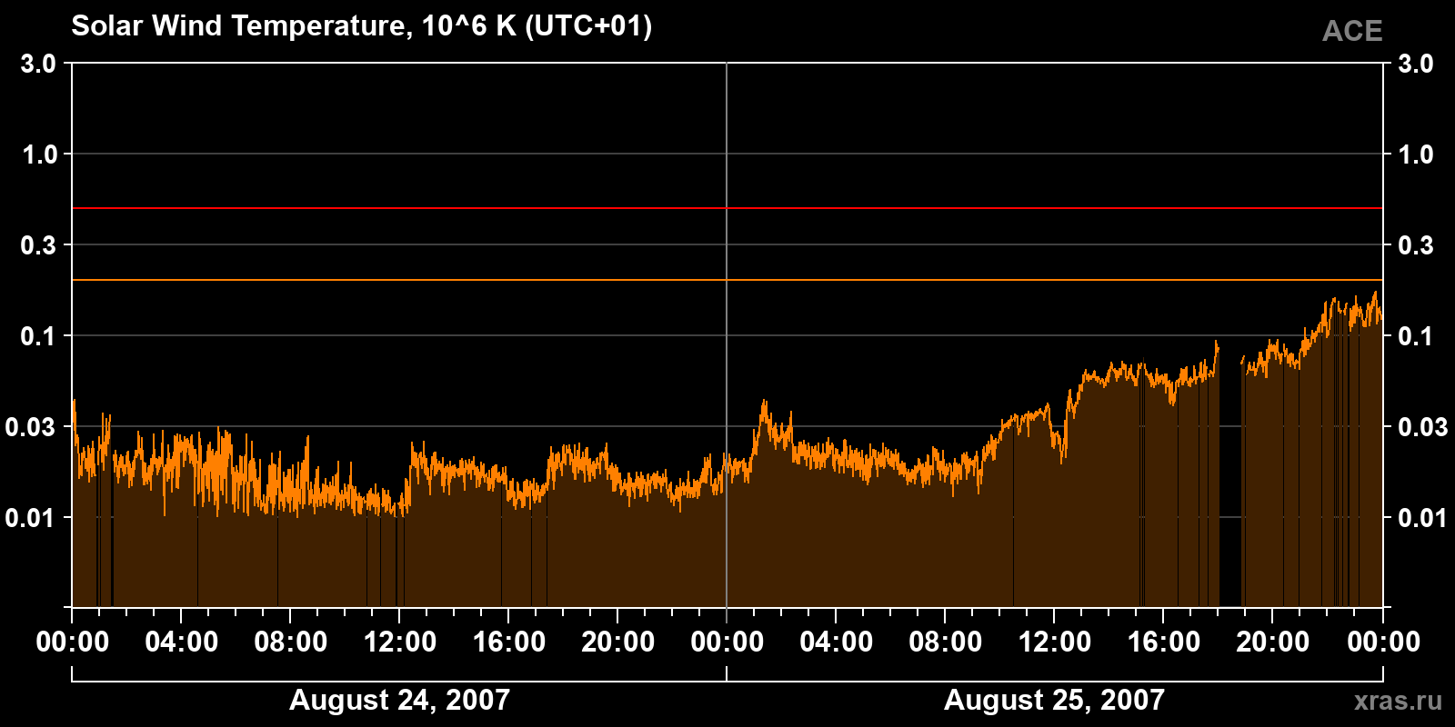 Solar wind temperature
