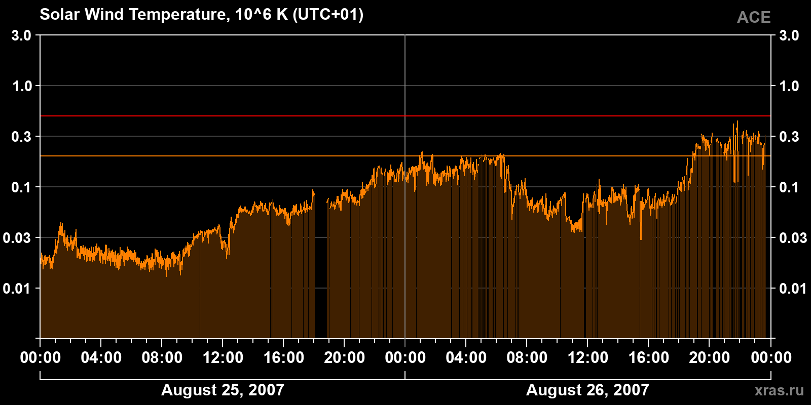 Solar wind temperature