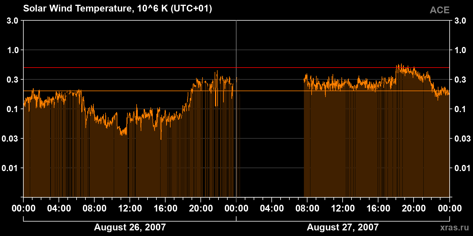Solar wind temperature