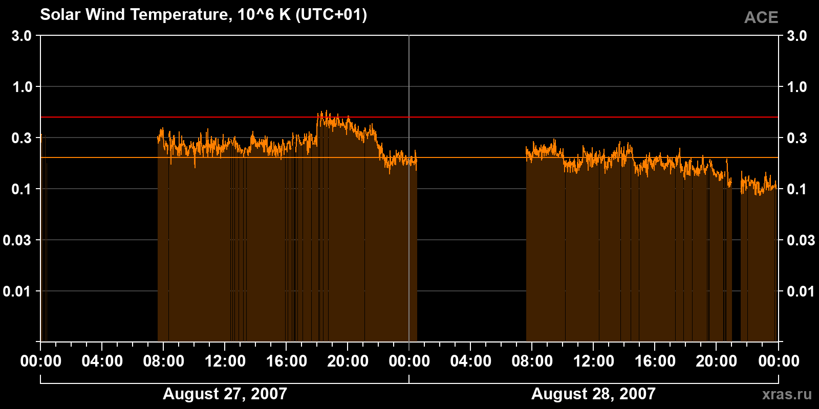 Solar wind temperature