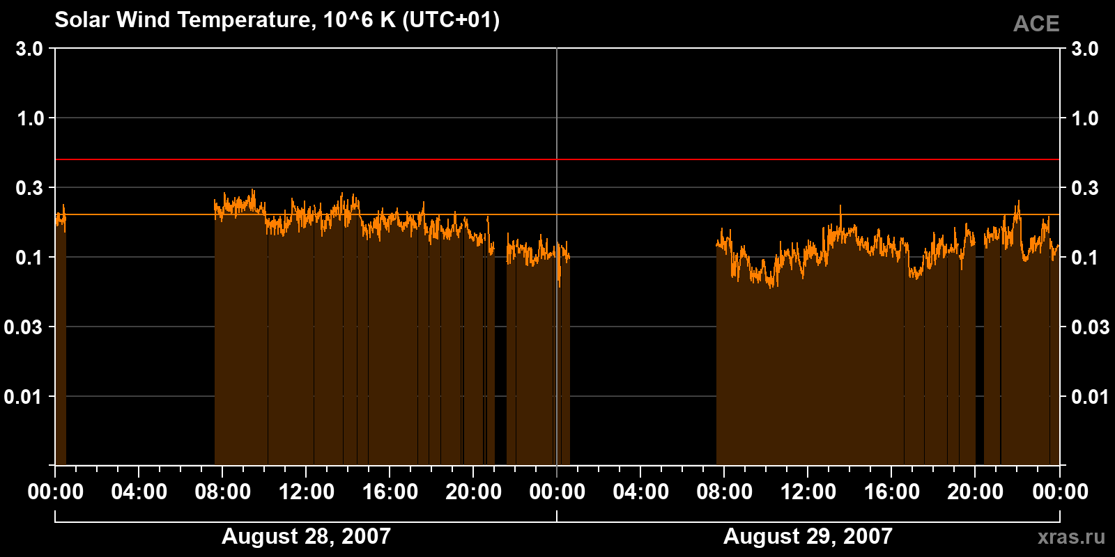 Solar wind temperature