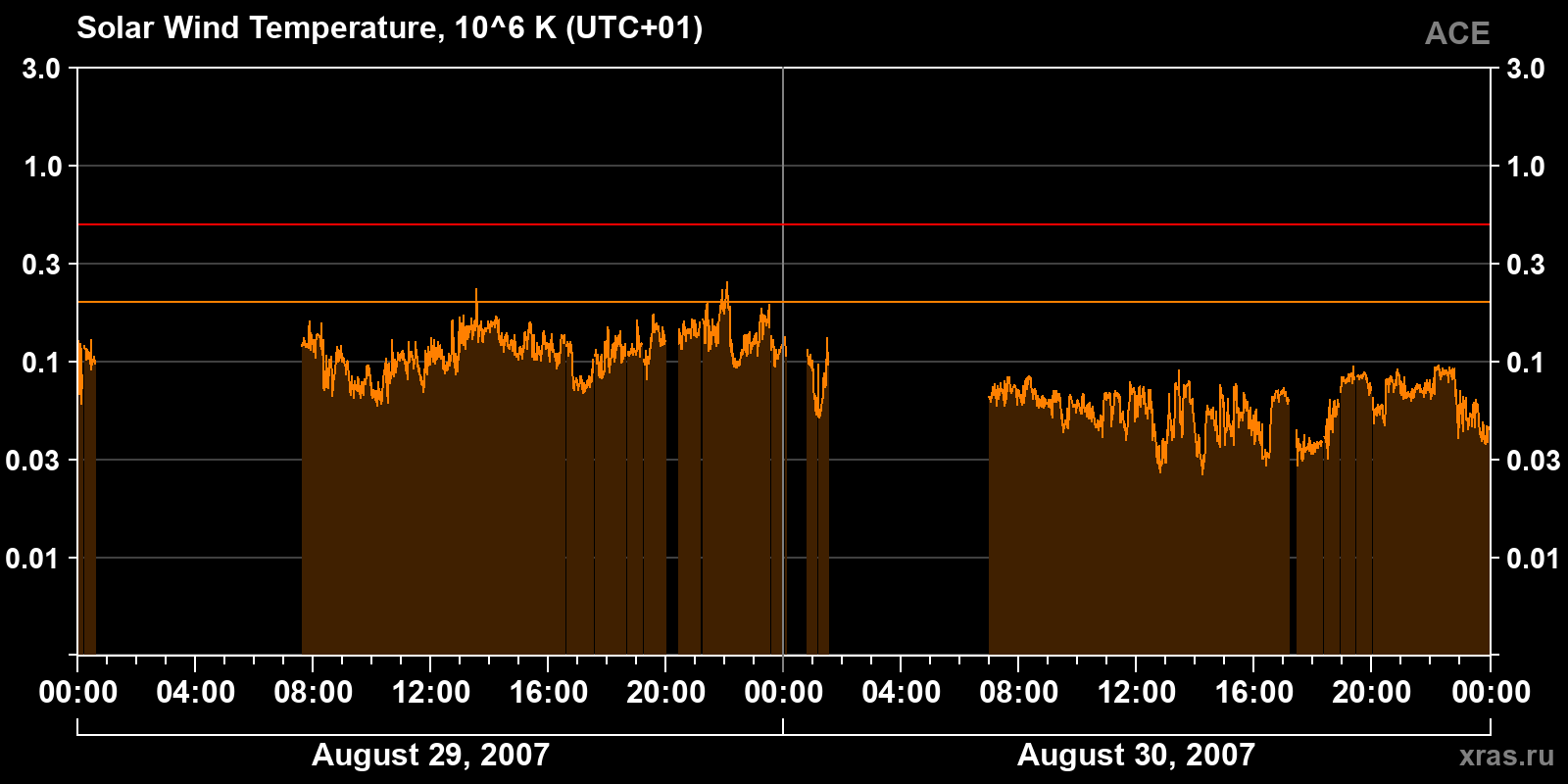 Solar wind temperature