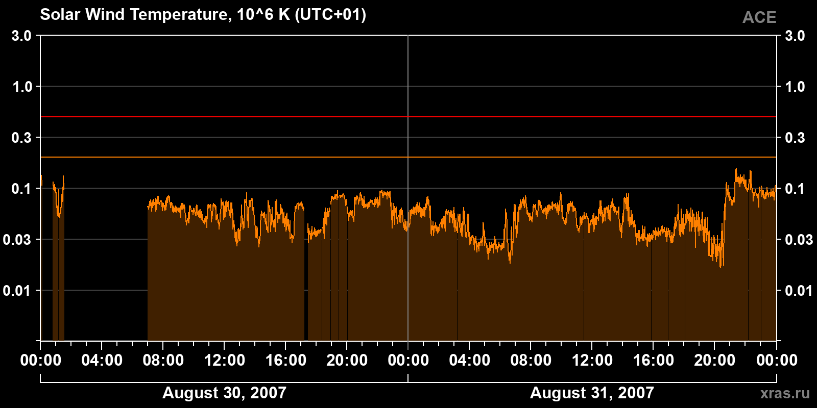 Solar wind temperature