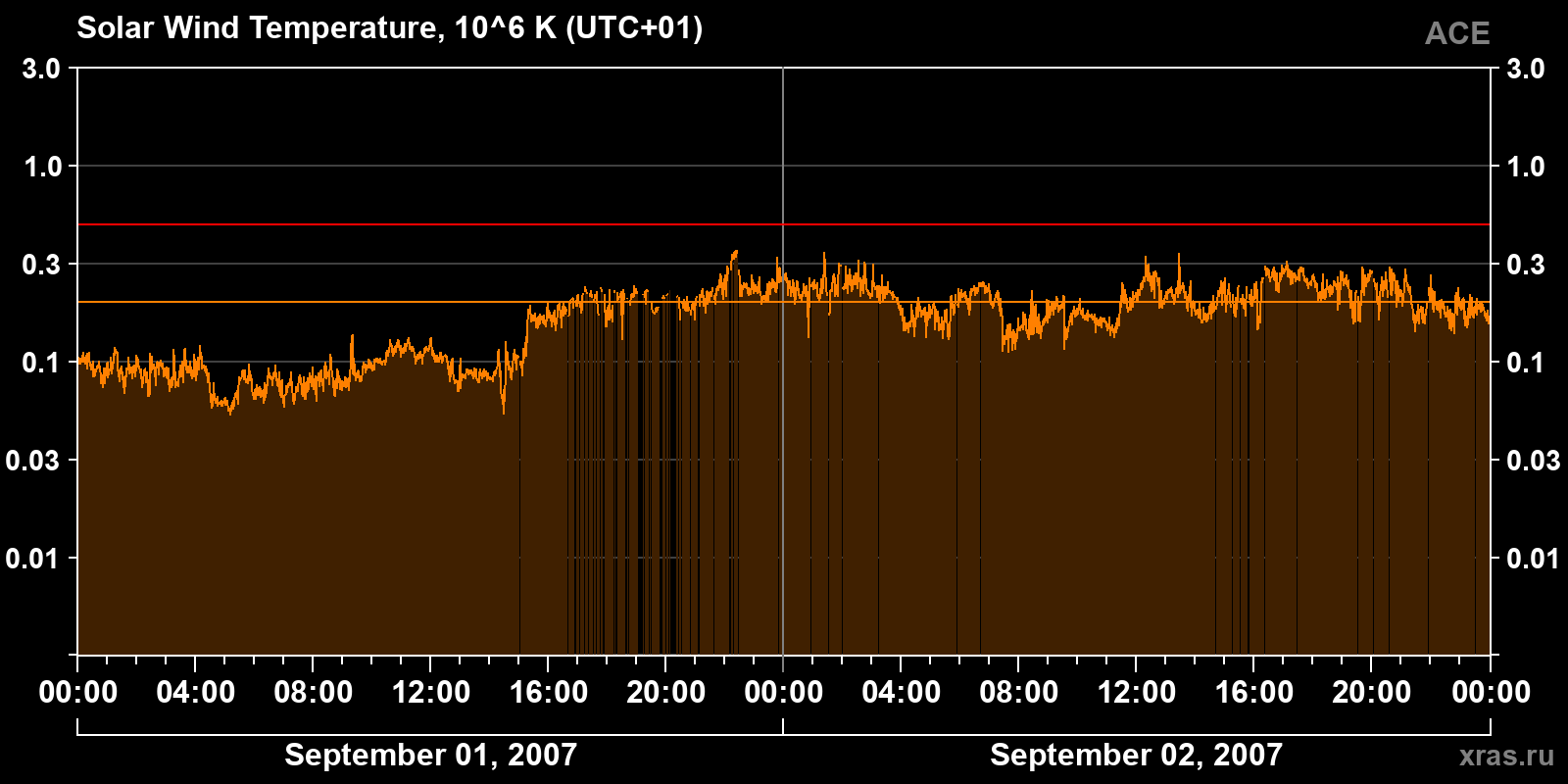 Solar wind temperature